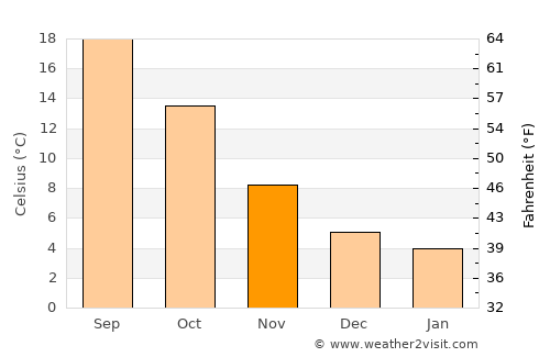 Mondovì average temperature in November