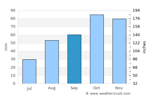 Mondovì average rain in September