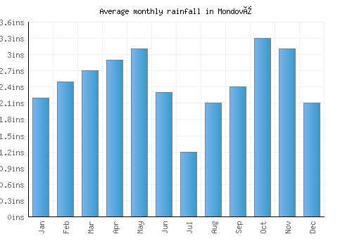 Mondovì monthly rainfall chart (inches)