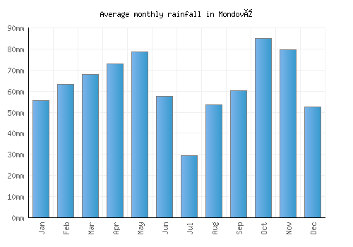 Mondovì monthly rainfall chart (mm)