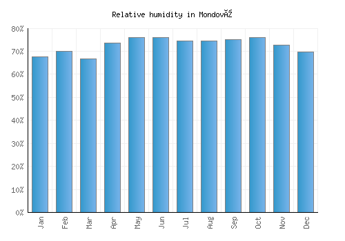 Mondovì relative humidity averages