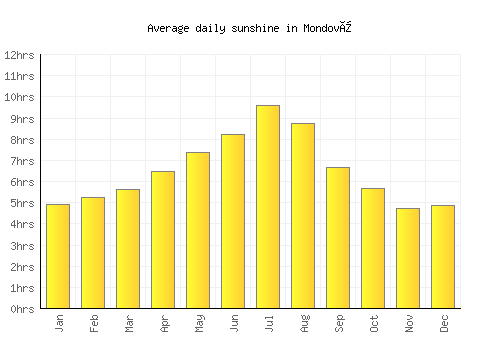 Mondovì average daily sunshine chart