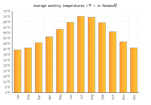 Mondovì average temperature chart (Fahrenheit)