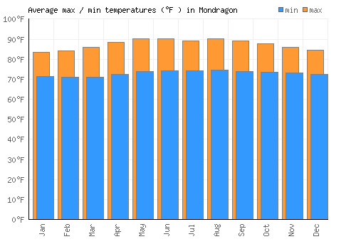 Mondragon average minimum / maximum temperatures (Fahrenheit)