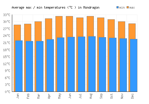 Mondragon average minimum / maximum temperatures (Celsius)