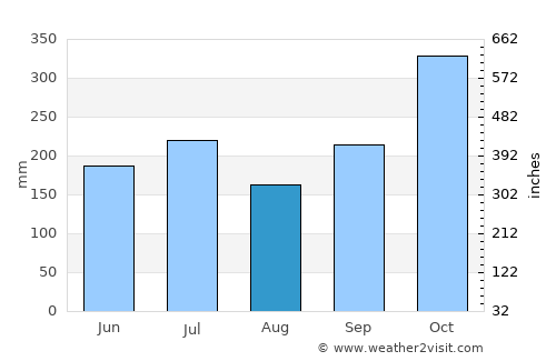 Mondragon average rain in August