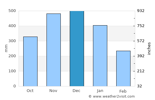 Mondragon average rain in December