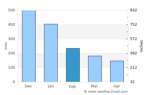 Mondragon average rain in February