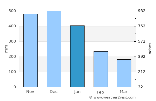 Mondragon average rain in January