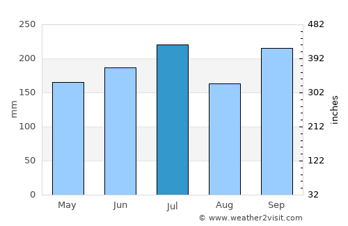 Mondragon average rain in July