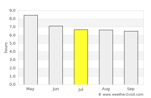 Mondragon average rain in July