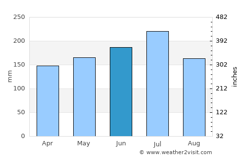 Mondragon average rain in June