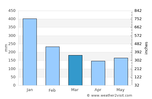 Mondragon average rain in March