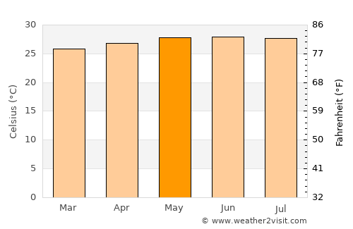 Mondragon average temperature in May