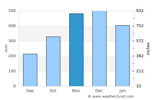 Mondragon average rain in November