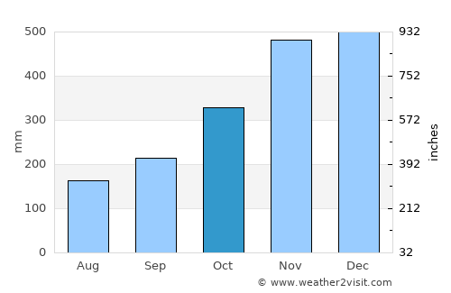 Mondragon average rain in October