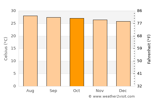 Mondragon average temperature in October