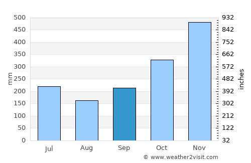 Mondragon average rain in September