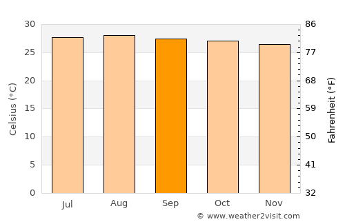 Mondragon average temperature in September