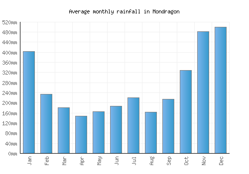 Mondragon monthly rainfall chart (mm)