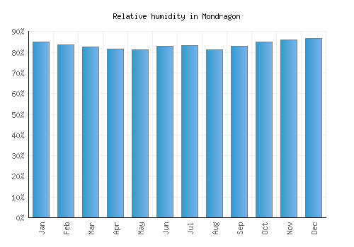 Mondragon relative humidity averages