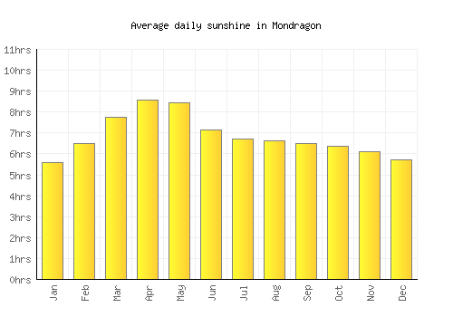 Mondragon average daily sunshine chart