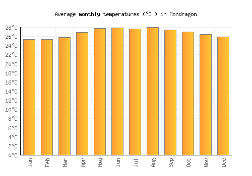 Mondragon average temperature chart (Celsius)