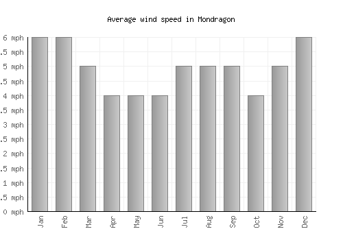 Mondragon average winspeed by month (mph)