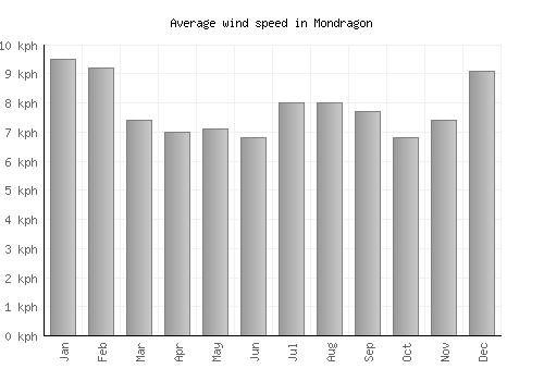 Mondragon average winspeed by month (km/h)