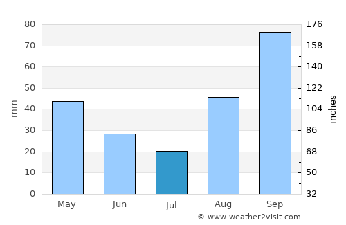 Mondragone average rain in July