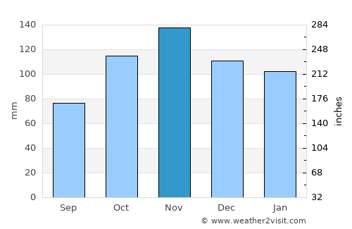 Mondragone average rain in November