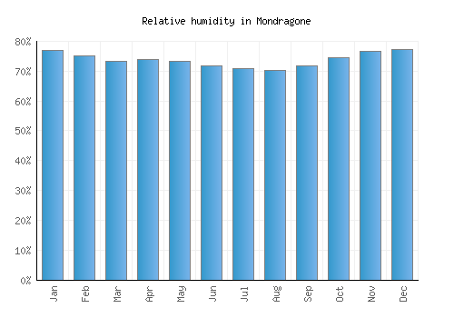 Mondragone relative humidity averages