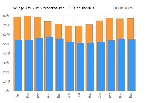 Monduli average minimum / maximum temperatures (Fahrenheit)