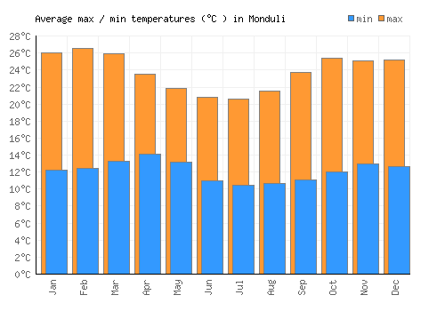 Monduli average minimum / maximum temperatures (Celsius)