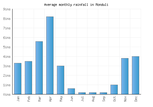 Monduli monthly rainfall chart (inches)