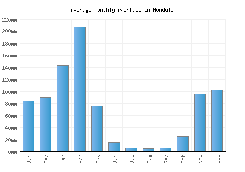 Monduli monthly rainfall chart (mm)
