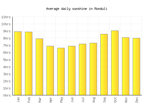 Monduli average daily sunshine chart