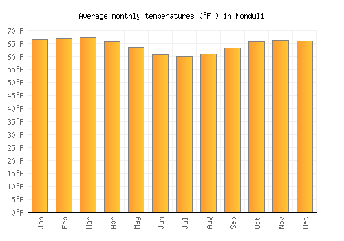 Monduli average temperature chart (Fahrenheit)