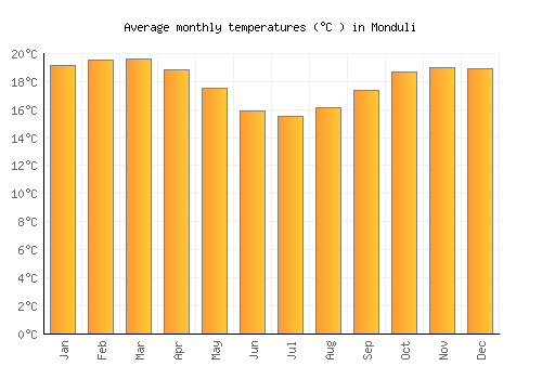 Monduli average temperature chart (Celsius)