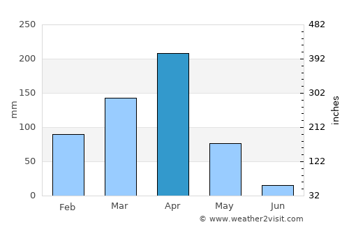 Monduli average rain in April