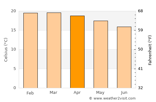 Monduli average temperature in April