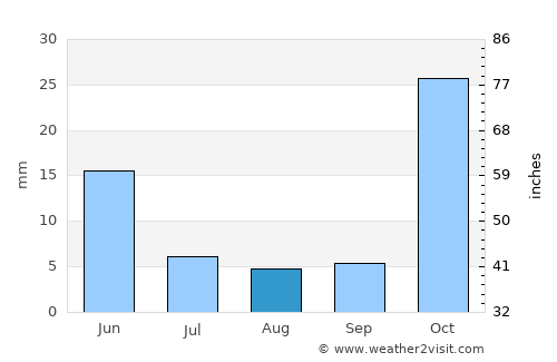 Monduli average rain in August