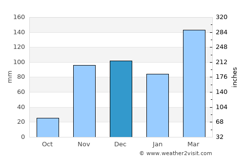 Monduli average rain in December