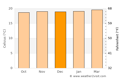 Monduli average temperature in December