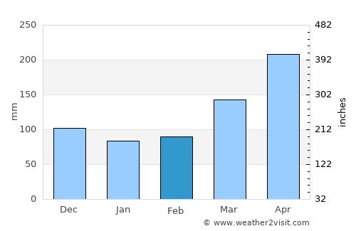 Monduli average rain in February