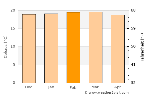 Monduli average temperature in February