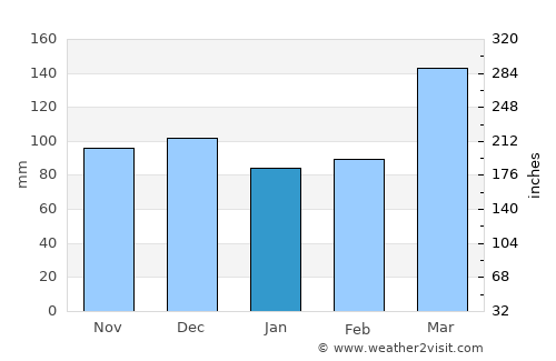 Monduli average rain in January