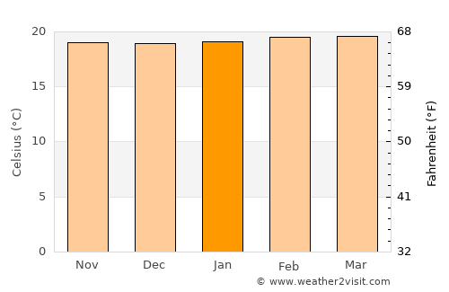 Monduli average temperature in January
