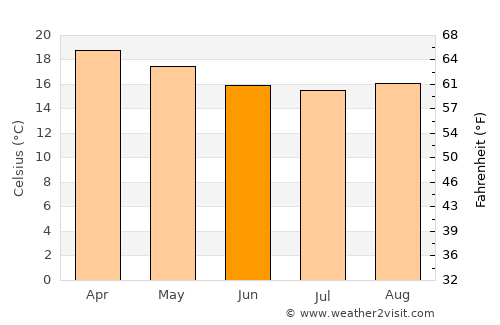 Monduli average temperature in June