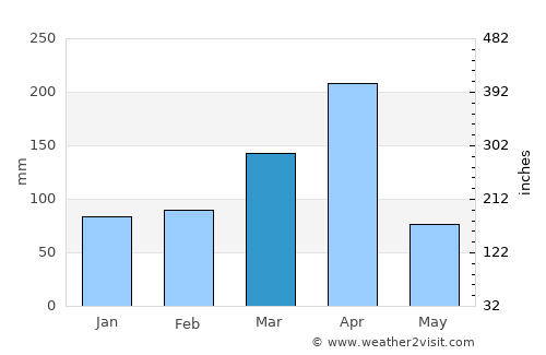 Monduli average rain in March